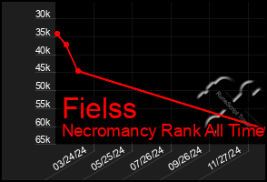 Total Graph of Fielss