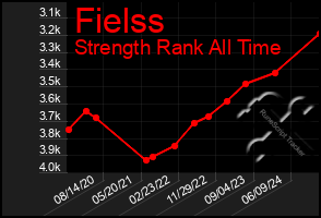 Total Graph of Fielss