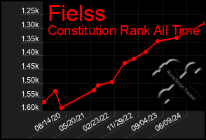 Total Graph of Fielss