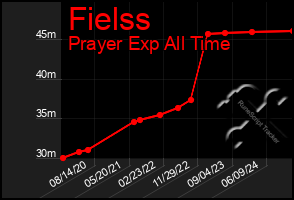 Total Graph of Fielss