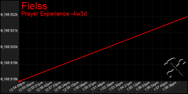 Last 31 Days Graph of Fielss