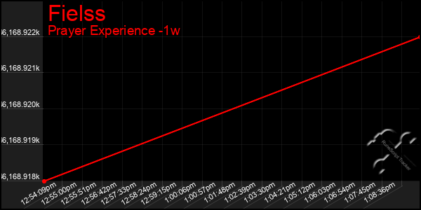 Last 7 Days Graph of Fielss