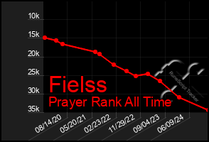 Total Graph of Fielss