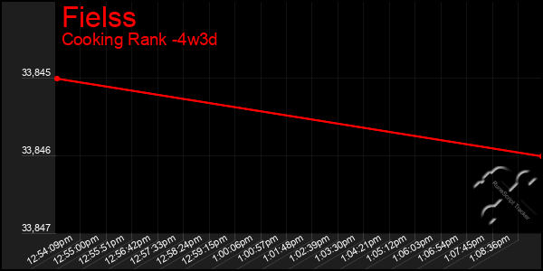 Last 31 Days Graph of Fielss