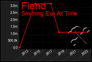 Total Graph of Fiend