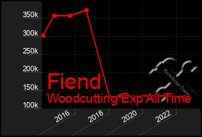 Total Graph of Fiend