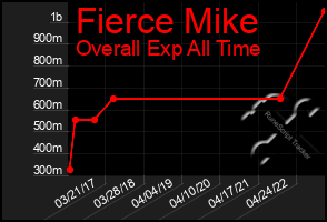 Total Graph of Fierce Mike