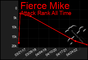 Total Graph of Fierce Mike