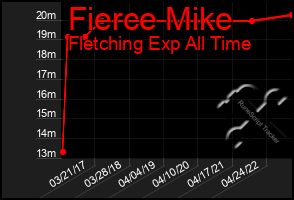 Total Graph of Fierce Mike