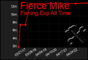 Total Graph of Fierce Mike