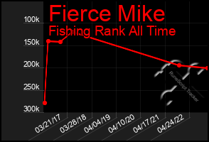Total Graph of Fierce Mike