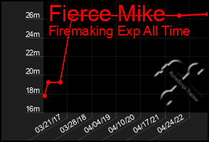 Total Graph of Fierce Mike