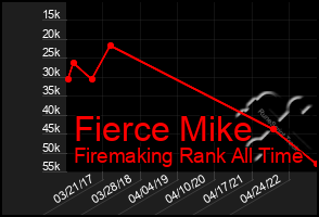 Total Graph of Fierce Mike