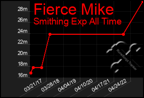 Total Graph of Fierce Mike