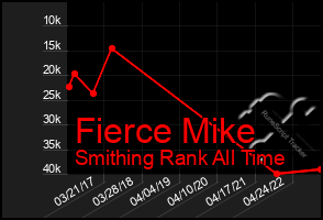 Total Graph of Fierce Mike