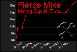 Total Graph of Fierce Mike