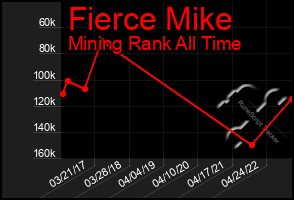 Total Graph of Fierce Mike