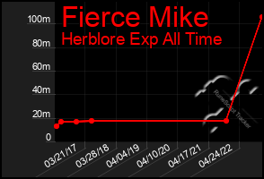 Total Graph of Fierce Mike