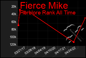 Total Graph of Fierce Mike