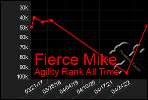 Total Graph of Fierce Mike