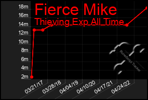Total Graph of Fierce Mike