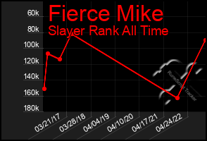 Total Graph of Fierce Mike