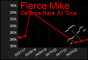 Total Graph of Fierce Mike