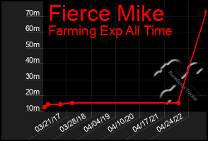 Total Graph of Fierce Mike