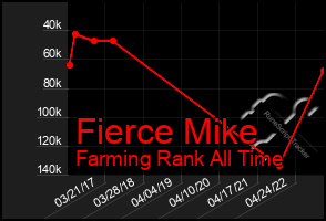 Total Graph of Fierce Mike