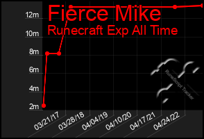 Total Graph of Fierce Mike