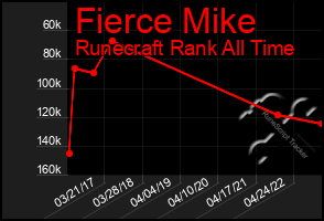 Total Graph of Fierce Mike