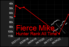 Total Graph of Fierce Mike