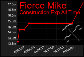 Total Graph of Fierce Mike