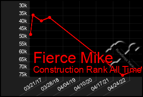 Total Graph of Fierce Mike