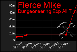 Total Graph of Fierce Mike