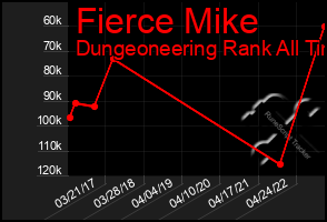 Total Graph of Fierce Mike