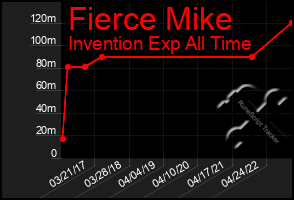 Total Graph of Fierce Mike
