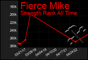 Total Graph of Fierce Mike