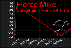 Total Graph of Fierce Mike