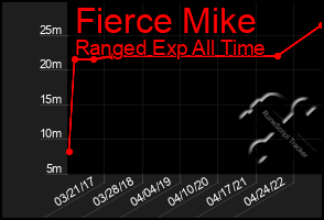 Total Graph of Fierce Mike