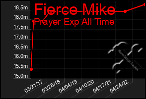 Total Graph of Fierce Mike