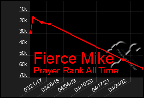 Total Graph of Fierce Mike