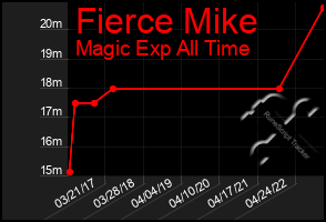 Total Graph of Fierce Mike