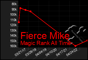 Total Graph of Fierce Mike