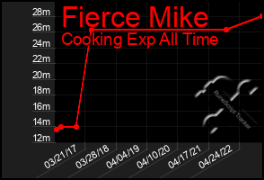 Total Graph of Fierce Mike