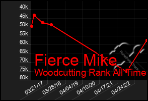 Total Graph of Fierce Mike