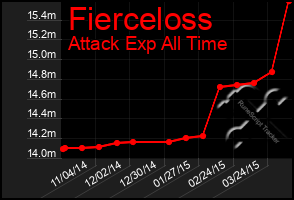 Total Graph of Fierceloss