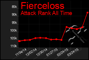 Total Graph of Fierceloss