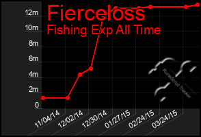 Total Graph of Fierceloss