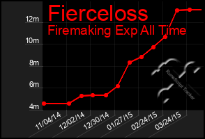 Total Graph of Fierceloss